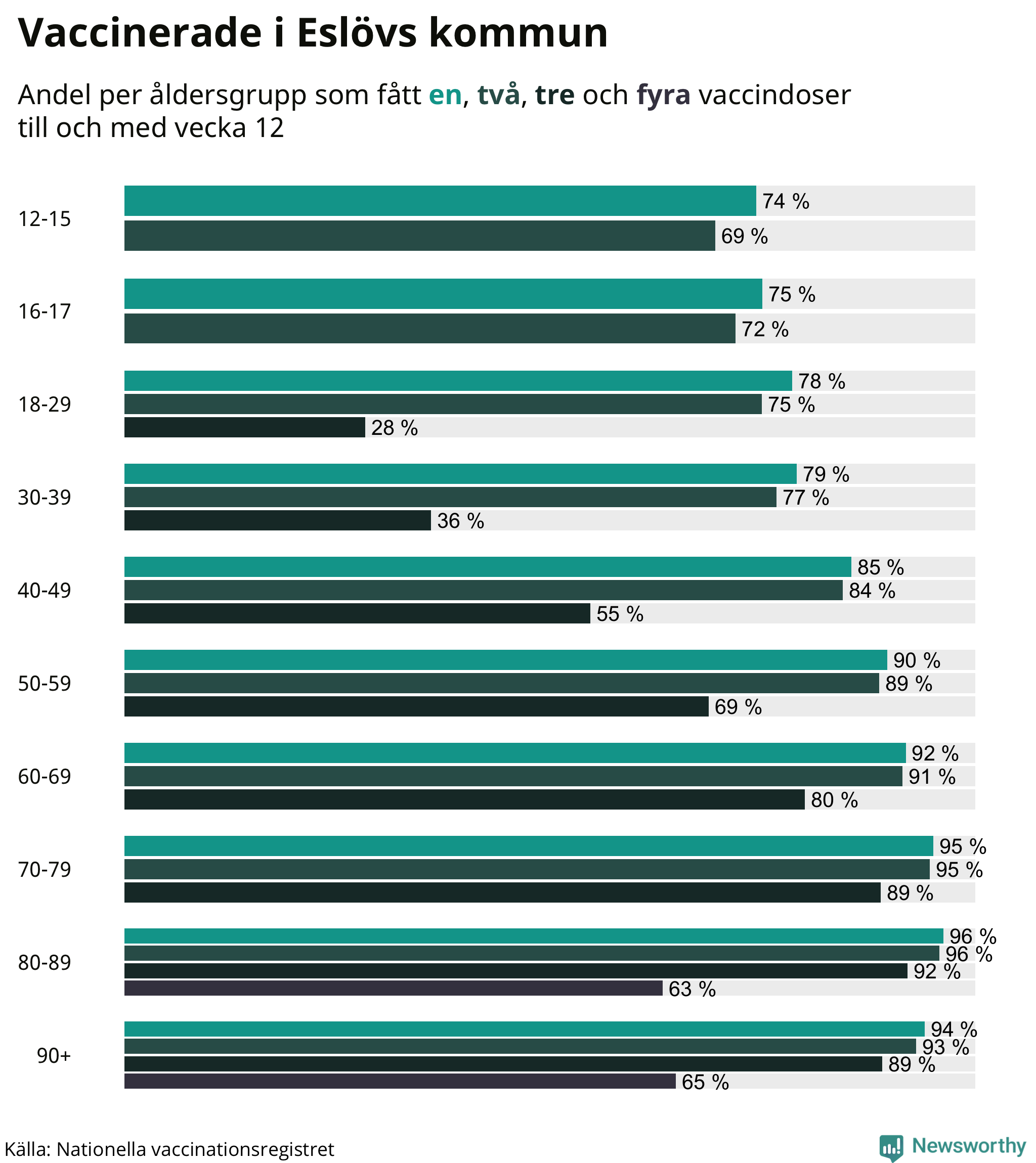 Graf över vaccinerade per åldersgrupp